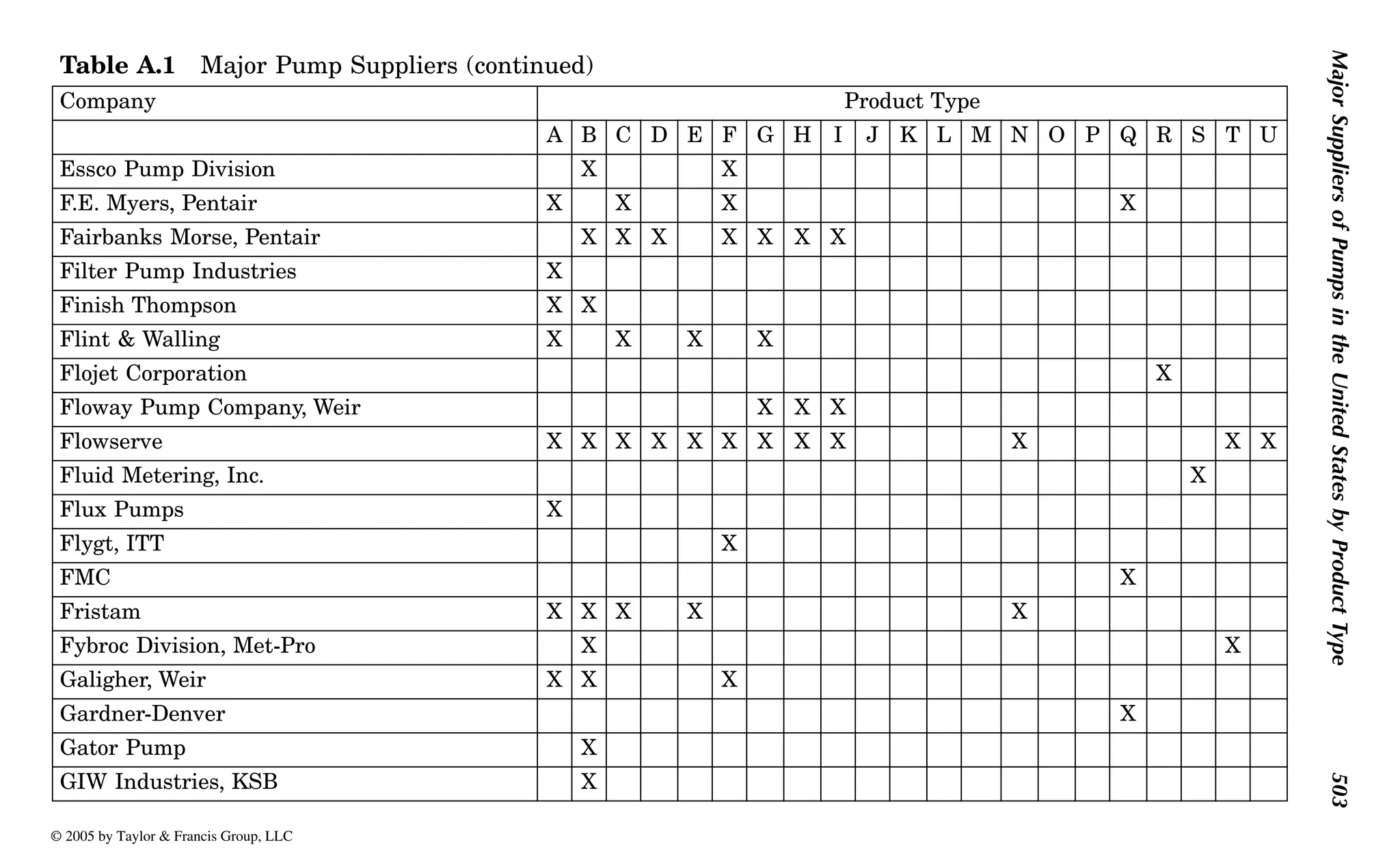 Major
Suppliers
of
Pumps
in
the
United
States
by
Product
Type
503
Essco Pump Division X X
F.E. Myers, Pentair X X X X
Fairbanks Morse, Pentair X X X X X X X
Filter Pump Industries X
Finish Thompson X X
Flint & Walling X X X X
Flojet Corporation X
Floway Pump Company, Weir X X X
Flowserve X X X X X X X X X X X X
Fluid Metering, Inc. X
Flux Pumps X
Flygt, ITT X
FMC X
Fristam X X X X X
Fybroc Division, Met-Pro X X
Galigher, Weir X X X
Gardner-Denver X
Gator Pump X
GIW Industries, KSB X
Table A.1 Major Pump Suppliers (continued)
Company Product Type
A B C D E F G H I J K L M N O P Q R S T U
© 2005 by Taylor & Francis Group, LLC
 
