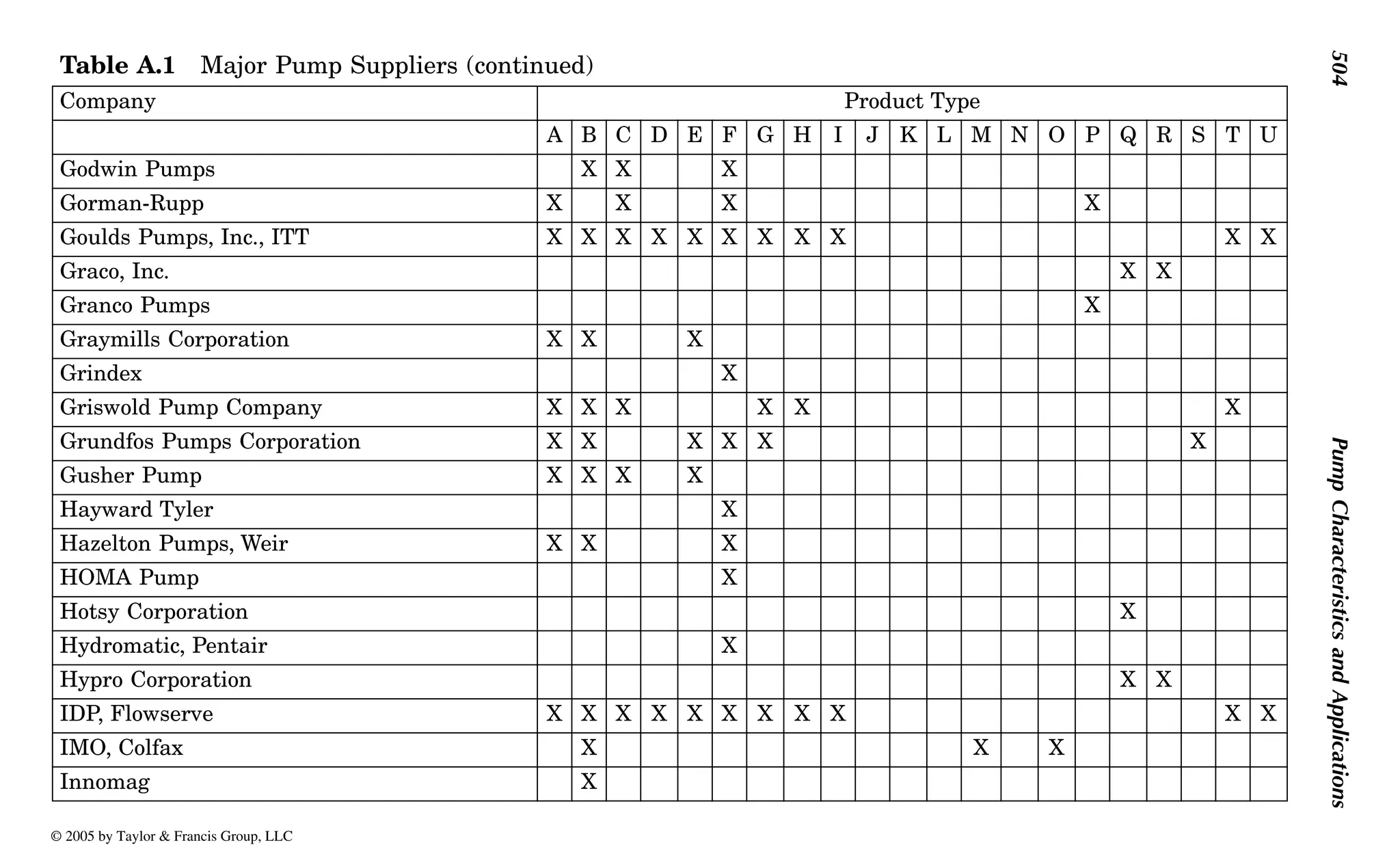 504
Pump
Characteristics
and
Applications
Godwin Pumps X X X
Gorman-Rupp X X X X
Goulds Pumps, Inc., ITT X X X X X X X X X X X
Graco, Inc. X X
Granco Pumps X
Graymills Corporation X X X
Grindex X
Griswold Pump Company X X X X X X
Grundfos Pumps Corporation X X X X X X
Gusher Pump X X X X
Hayward Tyler X
Hazelton Pumps, Weir X X X
HOMA Pump X
Hotsy Corporation X
Hydromatic, Pentair X
Hypro Corporation X X
IDP, Flowserve X X X X X X X X X X X
IMO, Colfax X X X
Innomag X
Table A.1 Major Pump Suppliers (continued)
Company Product Type
A B C D E F G H I J K L M N O P Q R S T U
© 2005 by Taylor & Francis Group, LLC
 