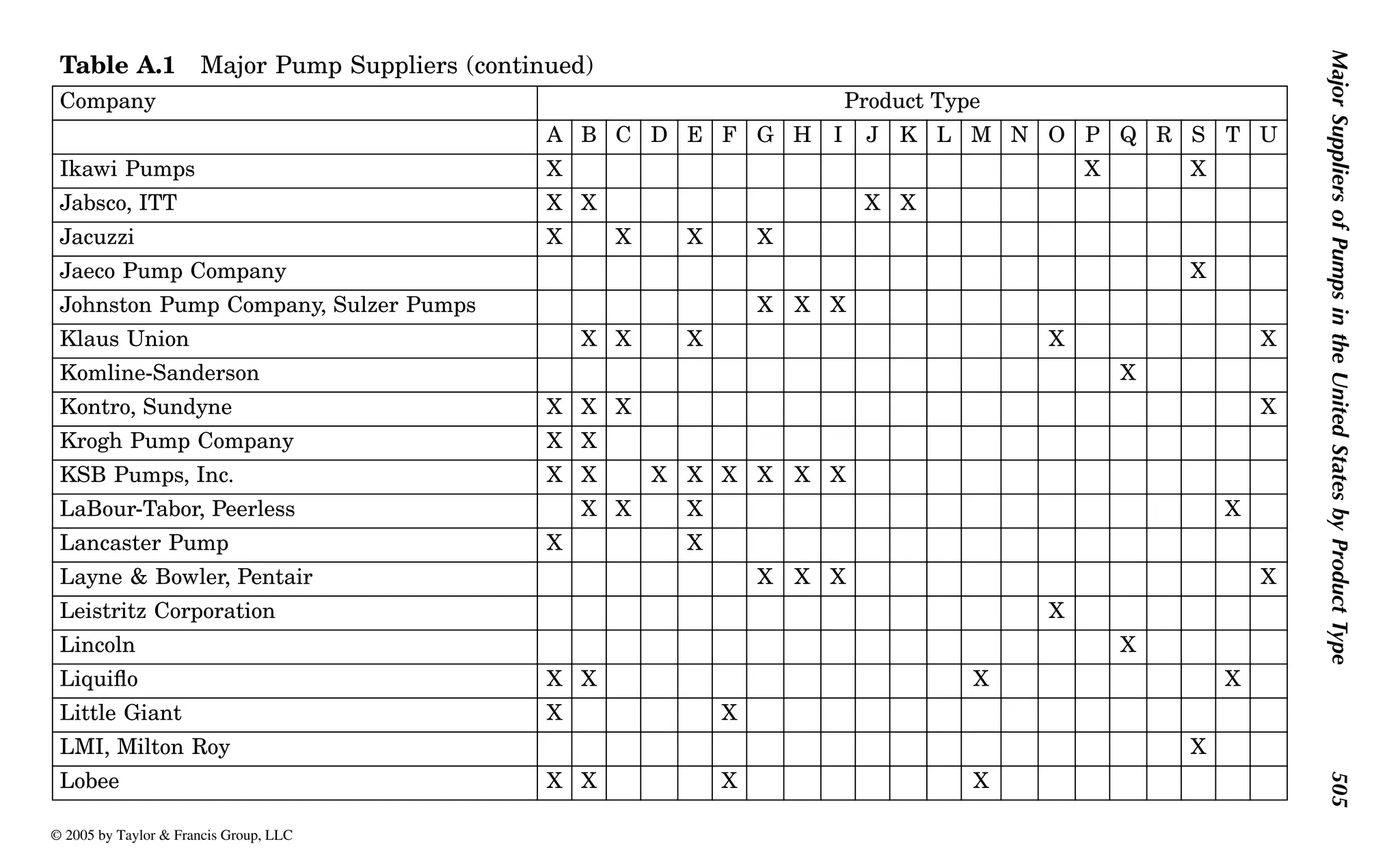 Major
Suppliers
of
Pumps
in
the
United
States
by
Product
Type
505
Ikawi Pumps X X X
Jabsco, ITT X X X X
Jacuzzi X X X X
Jaeco Pump Company X
Johnston Pump Company, Sulzer Pumps X X X
Klaus Union X X X X X
Komline-Sanderson X
Kontro, Sundyne X X X X
Krogh Pump Company X X
KSB Pumps, Inc. X X X X X X X X
LaBour-Tabor, Peerless X X X X
Lancaster Pump X X
Layne & Bowler, Pentair X X X X
Leistritz Corporation X
Lincoln X
Liquiflo X X X X
Little Giant X X
LMI, Milton Roy X
Lobee X X X X
Table A.1 Major Pump Suppliers (continued)
Company Product Type
A B C D E F G H I J K L M N O P Q R S T U
© 2005 by Taylor & Francis Group, LLC
 