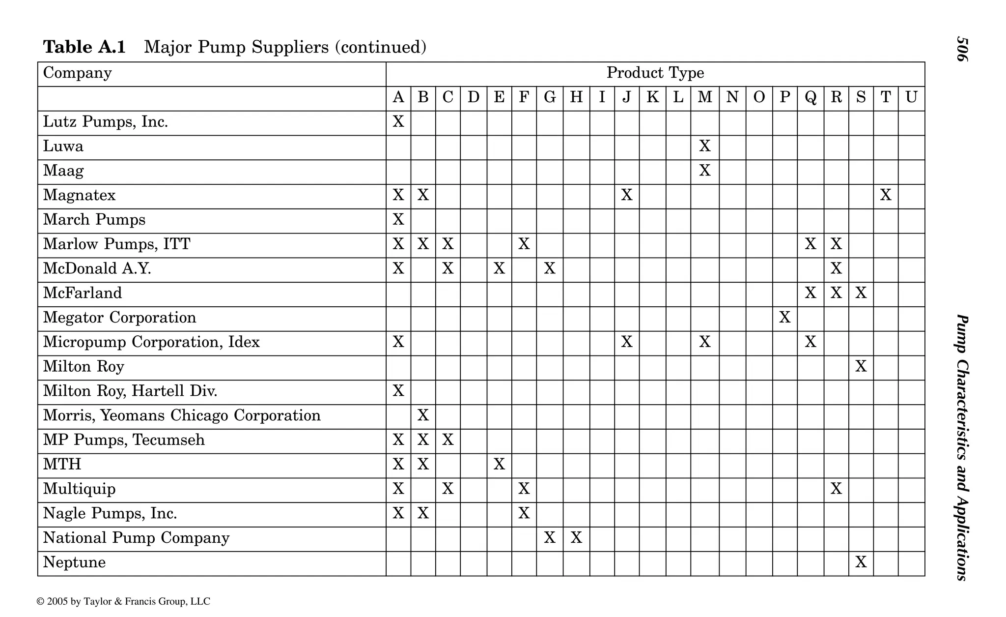 506
Pump
Characteristics
and
Applications
Lutz Pumps, Inc. X
Luwa X
Maag X
Magnatex X X X X
March Pumps X
Marlow Pumps, ITT X X X X X X
McDonald A.Y. X X X X X
McFarland X X X
Megator Corporation X
Micropump Corporation, Idex X X X X
Milton Roy X
Milton Roy, Hartell Div. X
Morris, Yeomans Chicago Corporation X
MP Pumps, Tecumseh X X X
MTH X X X
Multiquip X X X X
Nagle Pumps, Inc. X X X
National Pump Company X X
Neptune X
Table A.1 Major Pump Suppliers (continued)
Company Product Type
A B C D E F G H I J K L M N O P Q R S T U
© 2005 by Taylor & Francis Group, LLC
 