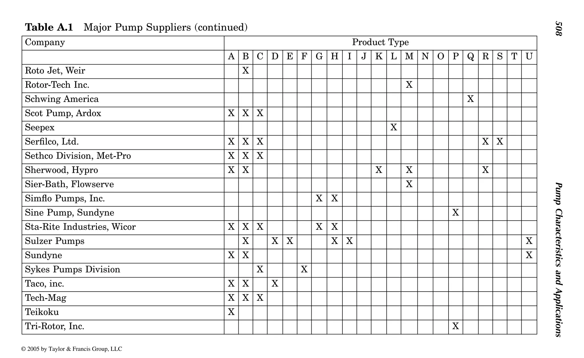 508
Pump
Characteristics
and
Applications
Roto Jet, Weir X
Rotor-Tech Inc. X
Schwing America X
Scot Pump, Ardox X X X
Seepex X
Serfilco, Ltd. X X X X X
Sethco Division, Met-Pro X X X
Sherwood, Hypro X X X X X
Sier-Bath, Flowserve X
Simflo Pumps, Inc. X X
Sine Pump, Sundyne X
Sta-Rite Industries, Wicor X X X X X
Sulzer Pumps X X X X X X
Sundyne X X X
Sykes Pumps Division X X
Taco, inc. X X X
Tech-Mag X X X
Teikoku X
Tri-Rotor, Inc. X
Table A.1 Major Pump Suppliers (continued)
Company Product Type
A B C D E F G H I J K L M N O P Q R S T U
© 2005 by Taylor & Francis Group, LLC
 