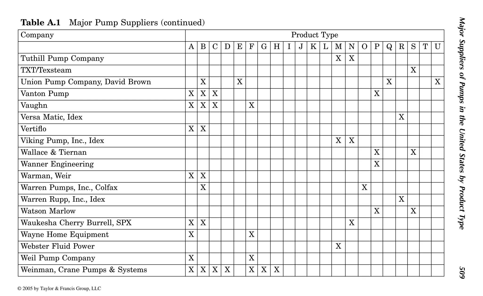 Major
Suppliers
of
Pumps
in
the
United
States
by
Product
Type
509
Tuthill Pump Company X X
TXT/Texsteam X
Union Pump Company, David Brown X X X X
Vanton Pump X X X X
Vaughn X X X X
Versa Matic, Idex X
Vertiflo X X
Viking Pump, Inc., Idex X X
Wallace & Tiernan X X
Wanner Engineering X
Warman, Weir X X
Warren Pumps, Inc., Colfax X X
Warren Rupp, Inc., Idex X
Watson Marlow X X
Waukesha Cherry Burrell, SPX X X X
Wayne Home Equipment X X
Webster Fluid Power X
Weil Pump Company X X
Weinman, Crane Pumps & Systems X X X X X X X
Table A.1 Major Pump Suppliers (continued)
Company Product Type
A B C D E F G H I J K L M N O P Q R S T U
© 2005 by Taylor & Francis Group, LLC
 