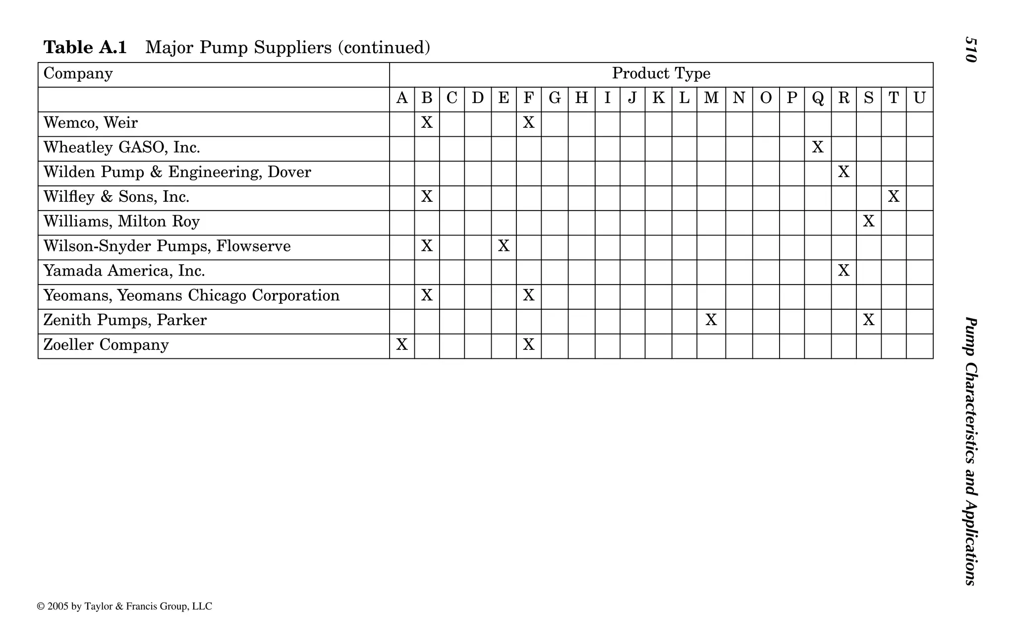510
Pump
Characteristics
and
Applications
Wemco, Weir X X
Wheatley GASO, Inc. X
Wilden Pump & Engineering, Dover X
Wilfley & Sons, Inc. X X
Williams, Milton Roy X
Wilson-Snyder Pumps, Flowserve X X
Yamada America, Inc. X
Yeomans, Yeomans Chicago Corporation X X
Zenith Pumps, Parker X X
Zoeller Company X X
Table A.1 Major Pump Suppliers (continued)
Company Product Type
A B C D E F G H I J K L M N O P Q R S T U
© 2005 by Taylor & Francis Group, LLC
 