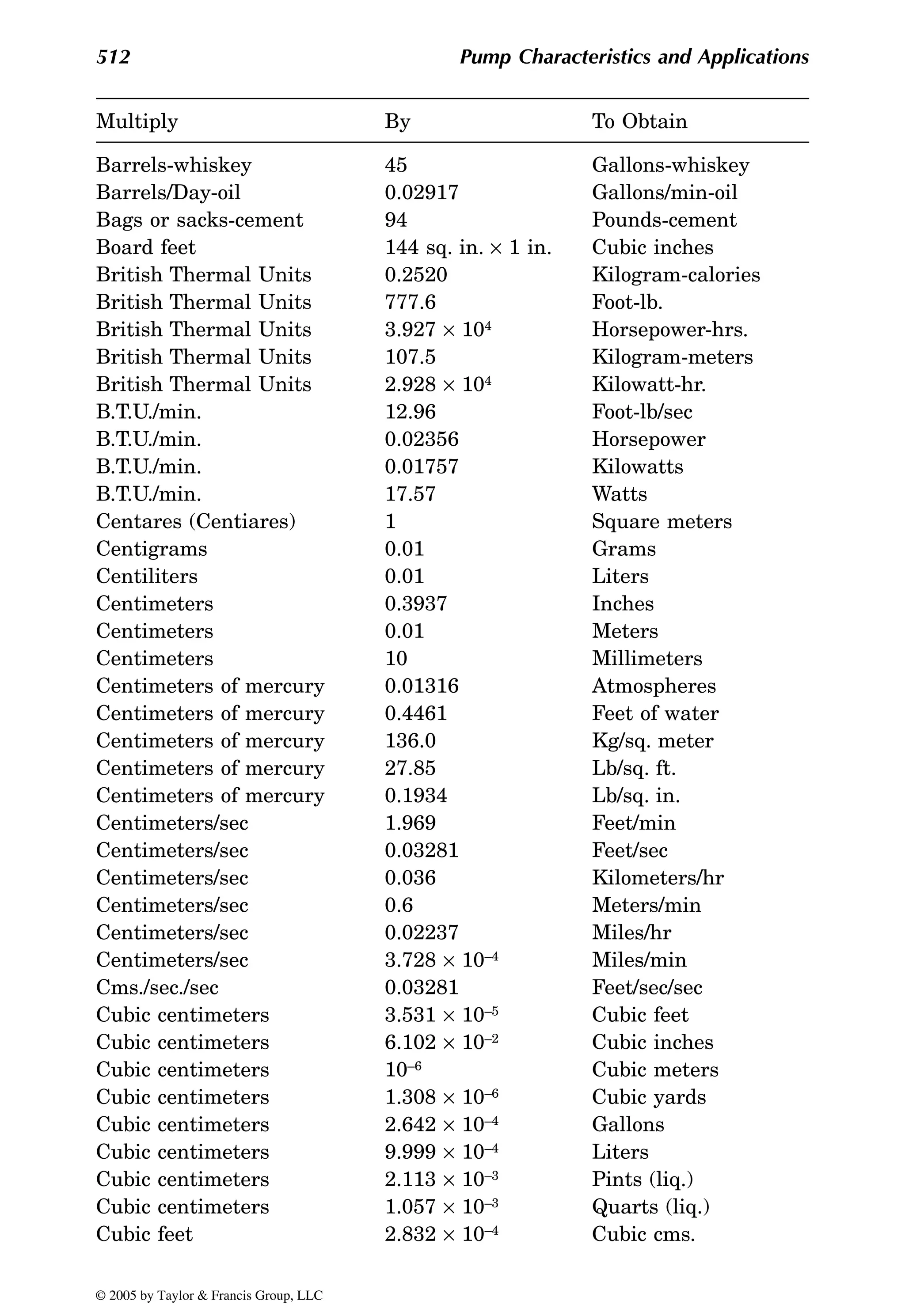 512 Pump Characteristics and Applications
Barrels-whiskey 45 Gallons-whiskey
Barrels/Day-oil 0.02917 Gallons/min-oil
Bags or sacks-cement 94 Pounds-cement
Board feet 144 sq. in. × 1 in. Cubic inches
British Thermal Units 0.2520 Kilogram-calories
British Thermal Units 777.6 Foot-lb.
British Thermal Units 3.927 × 104 Horsepower-hrs.
British Thermal Units 107.5 Kilogram-meters
British Thermal Units 2.928 × 104 Kilowatt-hr.
B.T.U./min. 12.96 Foot-lb/sec
B.T.U./min. 0.02356 Horsepower
B.T.U./min. 0.01757 Kilowatts
B.T.U./min. 17.57 Watts
Centares (Centiares) 1 Square meters
Centigrams 0.01 Grams
Centiliters 0.01 Liters
Centimeters 0.3937 Inches
Centimeters 0.01 Meters
Centimeters 10 Millimeters
Centimeters of mercury 0.01316 Atmospheres
Centimeters of mercury 0.4461 Feet of water
Centimeters of mercury 136.0 Kg/sq. meter
Centimeters of mercury 27.85 Lb/sq. ft.
Centimeters of mercury 0.1934 Lb/sq. in.
Centimeters/sec 1.969 Feet/min
Centimeters/sec 0.03281 Feet/sec
Centimeters/sec 0.036 Kilometers/hr
Centimeters/sec 0.6 Meters/min
Centimeters/sec 0.02237 Miles/hr
Centimeters/sec 3.728 × 10–4 Miles/min
Cms./sec./sec 0.03281 Feet/sec/sec
Cubic centimeters 3.531 × 10–5 Cubic feet
Cubic centimeters 6.102 × 10–2 Cubic inches
Cubic centimeters 10–6 Cubic meters
Cubic centimeters 1.308 × 10–6 Cubic yards
Cubic centimeters 2.642 × 10–4 Gallons
Cubic centimeters 9.999 × 10–4 Liters
Cubic centimeters 2.113 × 10–3 Pints (liq.)
Cubic centimeters 1.057 × 10–3 Quarts (liq.)
Cubic feet 2.832 × 10–4 Cubic cms.
Multiply By To Obtain
© 2005 by Taylor & Francis Group, LLC
 