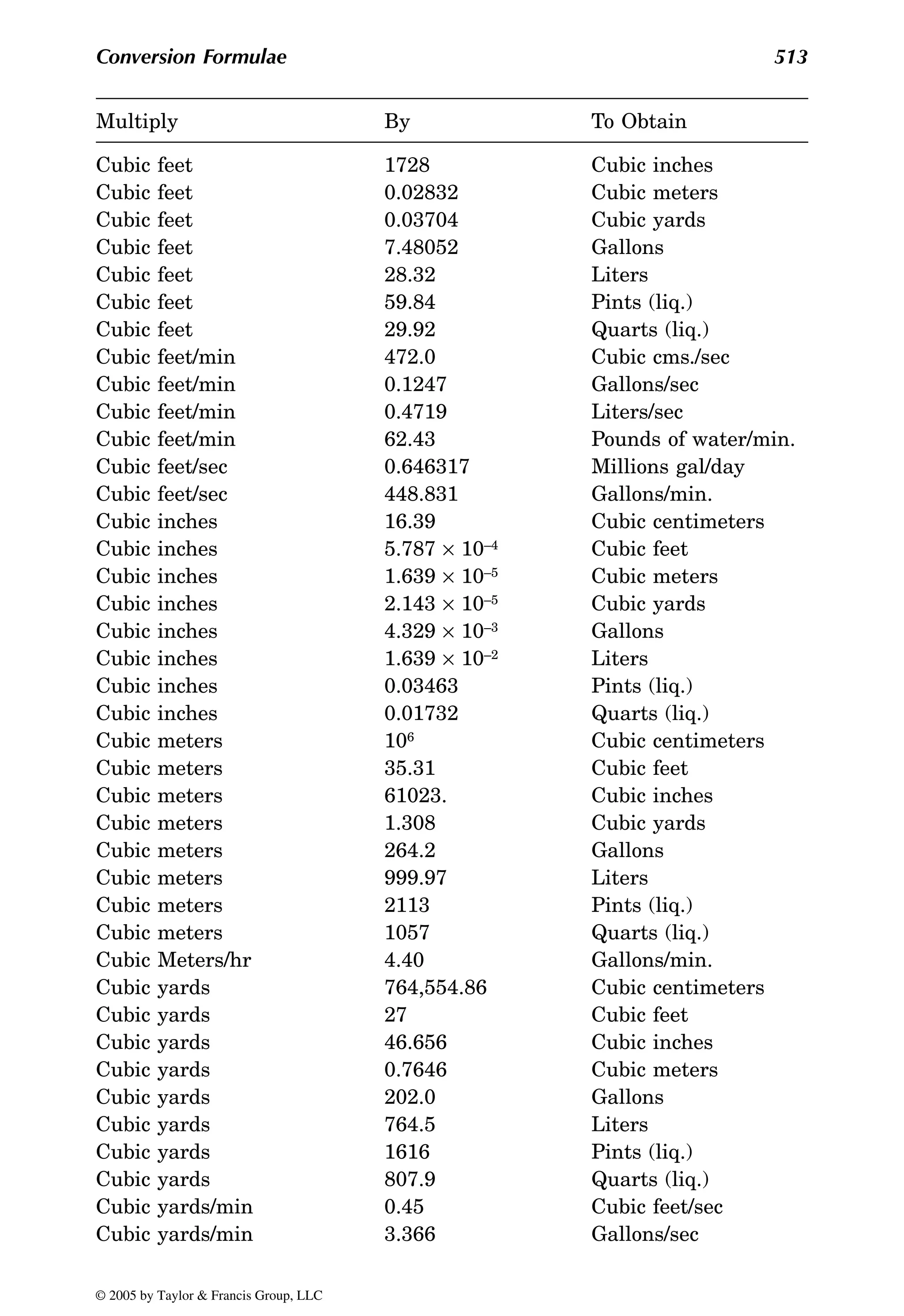 Conversion Formulae 513
Cubic feet 1728 Cubic inches
Cubic feet 0.02832 Cubic meters
Cubic feet 0.03704 Cubic yards
Cubic feet 7.48052 Gallons
Cubic feet 28.32 Liters
Cubic feet 59.84 Pints (liq.)
Cubic feet 29.92 Quarts (liq.)
Cubic feet/min 472.0 Cubic cms./sec
Cubic feet/min 0.1247 Gallons/sec
Cubic feet/min 0.4719 Liters/sec
Cubic feet/min 62.43 Pounds of water/min.
Cubic feet/sec 0.646317 Millions gal/day
Cubic feet/sec 448.831 Gallons/min.
Cubic inches 16.39 Cubic centimeters
Cubic inches 5.787 × 10–4 Cubic feet
Cubic inches 1.639 × 10–5 Cubic meters
Cubic inches 2.143 × 10–5 Cubic yards
Cubic inches 4.329 × 10–3 Gallons
Cubic inches 1.639 × 10–2 Liters
Cubic inches 0.03463 Pints (liq.)
Cubic inches 0.01732 Quarts (liq.)
Cubic meters 106 Cubic centimeters
Cubic meters 35.31 Cubic feet
Cubic meters 61023. Cubic inches
Cubic meters 1.308 Cubic yards
Cubic meters 264.2 Gallons
Cubic meters 999.97 Liters
Cubic meters 2113 Pints (liq.)
Cubic meters 1057 Quarts (liq.)
Cubic Meters/hr 4.40 Gallons/min.
Cubic yards 764,554.86 Cubic centimeters
Cubic yards 27 Cubic feet
Cubic yards 46.656 Cubic inches
Cubic yards 0.7646 Cubic meters
Cubic yards 202.0 Gallons
Cubic yards 764.5 Liters
Cubic yards 1616 Pints (liq.)
Cubic yards 807.9 Quarts (liq.)
Cubic yards/min 0.45 Cubic feet/sec
Cubic yards/min 3.366 Gallons/sec
Multiply By To Obtain
© 2005 by Taylor & Francis Group, LLC
 