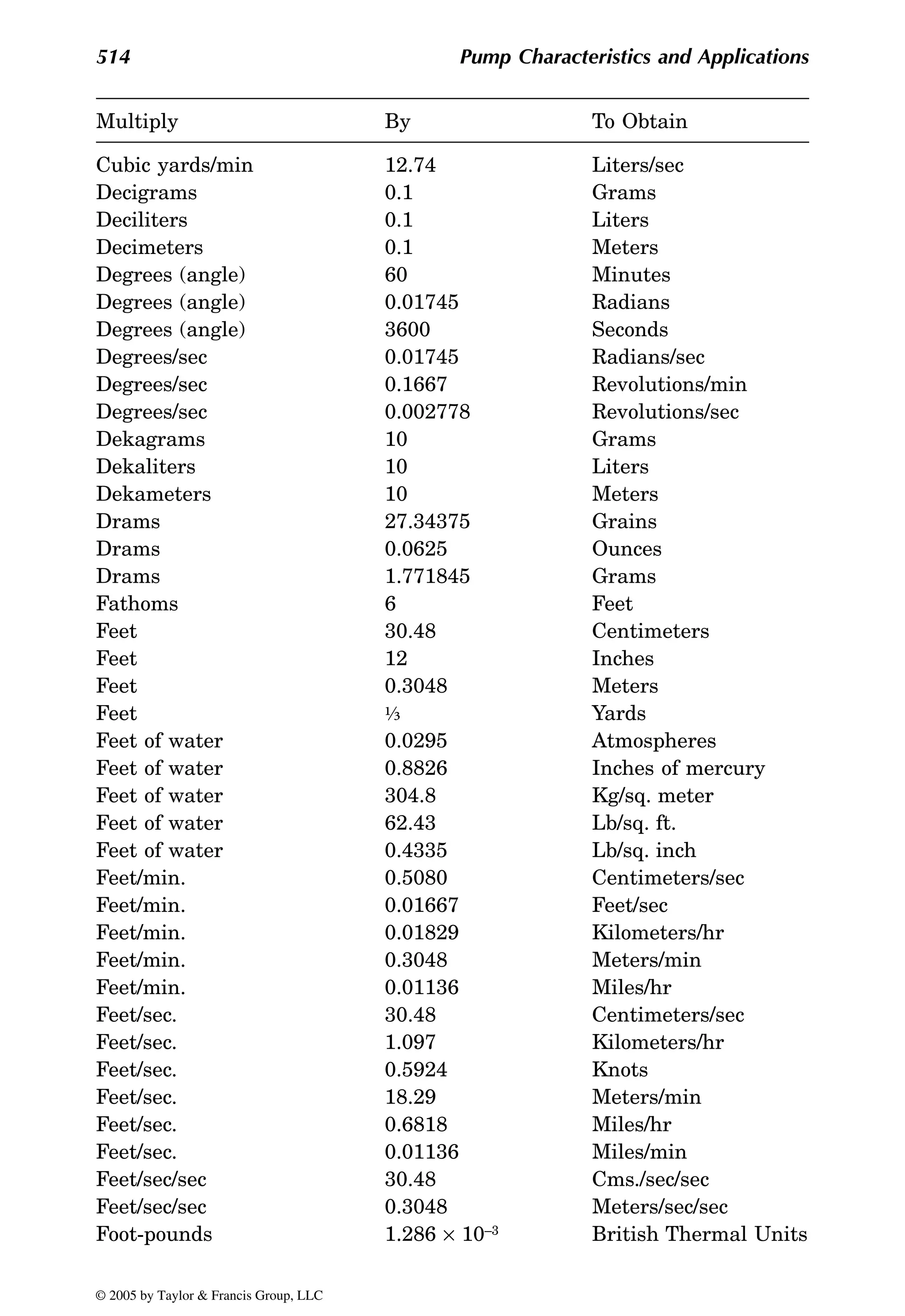 514 Pump Characteristics and Applications
Cubic yards/min 12.74 Liters/sec
Decigrams 0.1 Grams
Deciliters 0.1 Liters
Decimeters 0.1 Meters
Degrees (angle) 60 Minutes
Degrees (angle) 0.01745 Radians
Degrees (angle) 3600 Seconds
Degrees/sec 0.01745 Radians/sec
Degrees/sec 0.1667 Revolutions/min
Degrees/sec 0.002778 Revolutions/sec
Dekagrams 10 Grams
Dekaliters 10 Liters
Dekameters 10 Meters
Drams 27.34375 Grains
Drams 0.0625 Ounces
Drams 1.771845 Grams
Fathoms 6 Feet
Feet 30.48 Centimeters
Feet 12 Inches
Feet 0.3048 Meters
Feet ⅓ Yards
Feet of water 0.0295 Atmospheres
Feet of water 0.8826 Inches of mercury
Feet of water 304.8 Kg/sq. meter
Feet of water 62.43 Lb/sq. ft.
Feet of water 0.4335 Lb/sq. inch
Feet/min. 0.5080 Centimeters/sec
Feet/min. 0.01667 Feet/sec
Feet/min. 0.01829 Kilometers/hr
Feet/min. 0.3048 Meters/min
Feet/min. 0.01136 Miles/hr
Feet/sec. 30.48 Centimeters/sec
Feet/sec. 1.097 Kilometers/hr
Feet/sec. 0.5924 Knots
Feet/sec. 18.29 Meters/min
Feet/sec. 0.6818 Miles/hr
Feet/sec. 0.01136 Miles/min
Feet/sec/sec 30.48 Cms./sec/sec
Feet/sec/sec 0.3048 Meters/sec/sec
Foot-pounds 1.286 × 10–3 British Thermal Units
Multiply By To Obtain
© 2005 by Taylor & Francis Group, LLC
 
