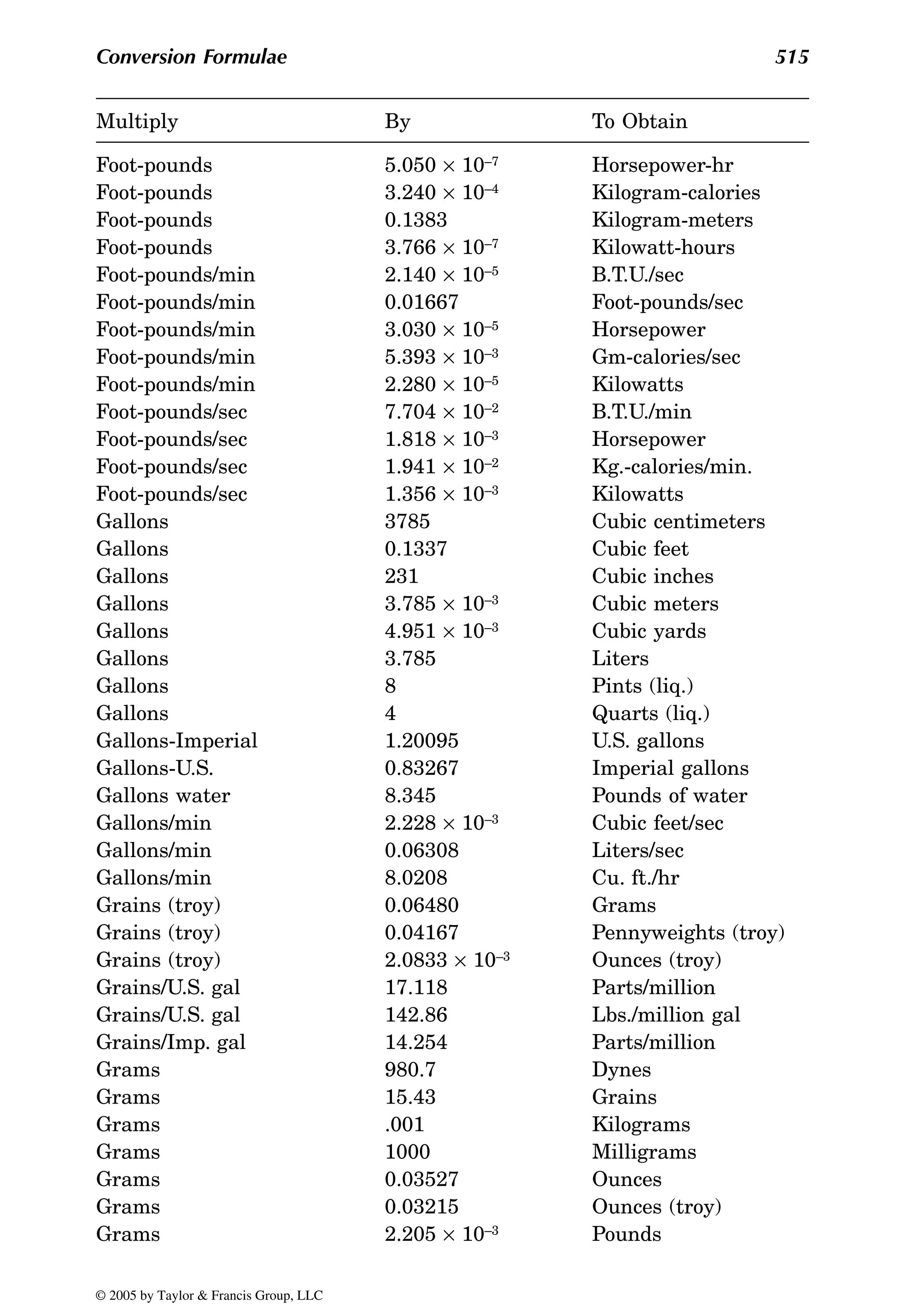 Conversion Formulae 515
Foot-pounds 5.050 × 10–7 Horsepower-hr
Foot-pounds 3.240 × 10–4 Kilogram-calories
Foot-pounds 0.1383 Kilogram-meters
Foot-pounds 3.766 × 10–7 Kilowatt-hours
Foot-pounds/min 2.140 × 10–5 B.T.U./sec
Foot-pounds/min 0.01667 Foot-pounds/sec
Foot-pounds/min 3.030 × 10–5 Horsepower
Foot-pounds/min 5.393 × 10–3 Gm-calories/sec
Foot-pounds/min 2.280 × 10–5 Kilowatts
Foot-pounds/sec 7.704 × 10–2 B.T.U./min
Foot-pounds/sec 1.818 × 10–3 Horsepower
Foot-pounds/sec 1.941 × 10–2 Kg.-calories/min.
Foot-pounds/sec 1.356 × 10–3 Kilowatts
Gallons 3785 Cubic centimeters
Gallons 0.1337 Cubic feet
Gallons 231 Cubic inches
Gallons 3.785 × 10–3 Cubic meters
Gallons 4.951 × 10–3 Cubic yards
Gallons 3.785 Liters
Gallons 8 Pints (liq.)
Gallons 4 Quarts (liq.)
Gallons-Imperial 1.20095 U.S. gallons
Gallons-U.S. 0.83267 Imperial gallons
Gallons water 8.345 Pounds of water
Gallons/min 2.228 × 10–3 Cubic feet/sec
Gallons/min 0.06308 Liters/sec
Gallons/min 8.0208 Cu. ft./hr
Grains (troy) 0.06480 Grams
Grains (troy) 0.04167 Pennyweights (troy)
Grains (troy) 2.0833 × 10–3 Ounces (troy)
Grains/U.S. gal 17.118 Parts/million
Grains/U.S. gal 142.86 Lbs./million gal
Grains/Imp. gal 14.254 Parts/million
Grams 980.7 Dynes
Grams 15.43 Grains
Grams .001 Kilograms
Grams 1000 Milligrams
Grams 0.03527 Ounces
Grams 0.03215 Ounces (troy)
Grams 2.205 × 10–3 Pounds
Multiply By To Obtain
© 2005 by Taylor & Francis Group, LLC
 