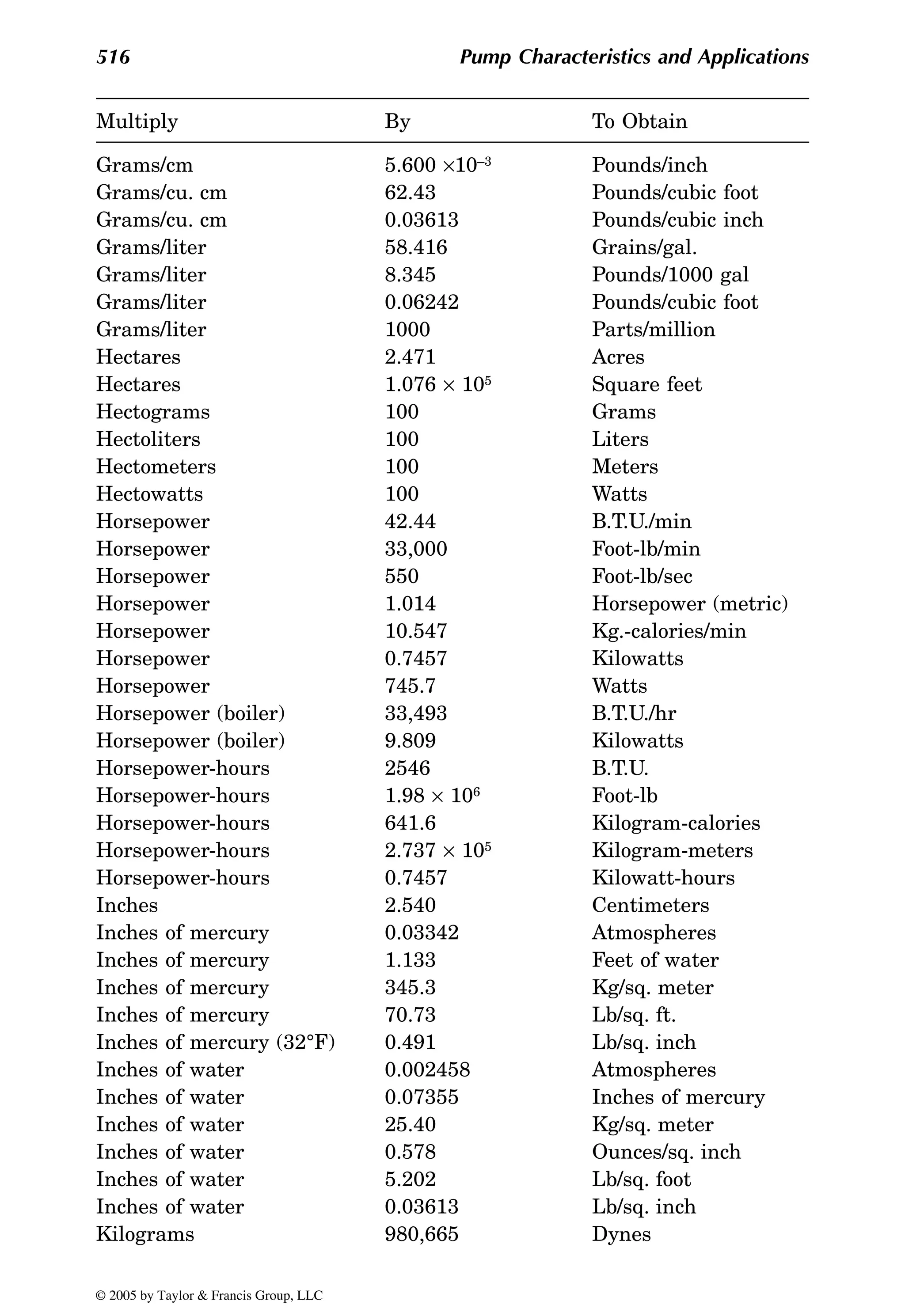 516 Pump Characteristics and Applications
Grams/cm 5.600 ×10–3 Pounds/inch
Grams/cu. cm 62.43 Pounds/cubic foot
Grams/cu. cm 0.03613 Pounds/cubic inch
Grams/liter 58.416 Grains/gal.
Grams/liter 8.345 Pounds/1000 gal
Grams/liter 0.06242 Pounds/cubic foot
Grams/liter 1000 Parts/million
Hectares 2.471 Acres
Hectares 1.076 × 105 Square feet
Hectograms 100 Grams
Hectoliters 100 Liters
Hectometers 100 Meters
Hectowatts 100 Watts
Horsepower 42.44 B.T.U./min
Horsepower 33,000 Foot-lb/min
Horsepower 550 Foot-lb/sec
Horsepower 1.014 Horsepower (metric)
Horsepower 10.547 Kg.-calories/min
Horsepower 0.7457 Kilowatts
Horsepower 745.7 Watts
Horsepower (boiler) 33,493 B.T.U./hr
Horsepower (boiler) 9.809 Kilowatts
Horsepower-hours 2546 B.T.U.
Horsepower-hours 1.98 × 106 Foot-lb
Horsepower-hours 641.6 Kilogram-calories
Horsepower-hours 2.737 × 105 Kilogram-meters
Horsepower-hours 0.7457 Kilowatt-hours
Inches 2.540 Centimeters
Inches of mercury 0.03342 Atmospheres
Inches of mercury 1.133 Feet of water
Inches of mercury 345.3 Kg/sq. meter
Inches of mercury 70.73 Lb/sq. ft.
Inches of mercury (32°F) 0.491 Lb/sq. inch
Inches of water 0.002458 Atmospheres
Inches of water 0.07355 Inches of mercury
Inches of water 25.40 Kg/sq. meter
Inches of water 0.578 Ounces/sq. inch
Inches of water 5.202 Lb/sq. foot
Inches of water 0.03613 Lb/sq. inch
Kilograms 980,665 Dynes
Multiply By To Obtain
© 2005 by Taylor & Francis Group, LLC
 