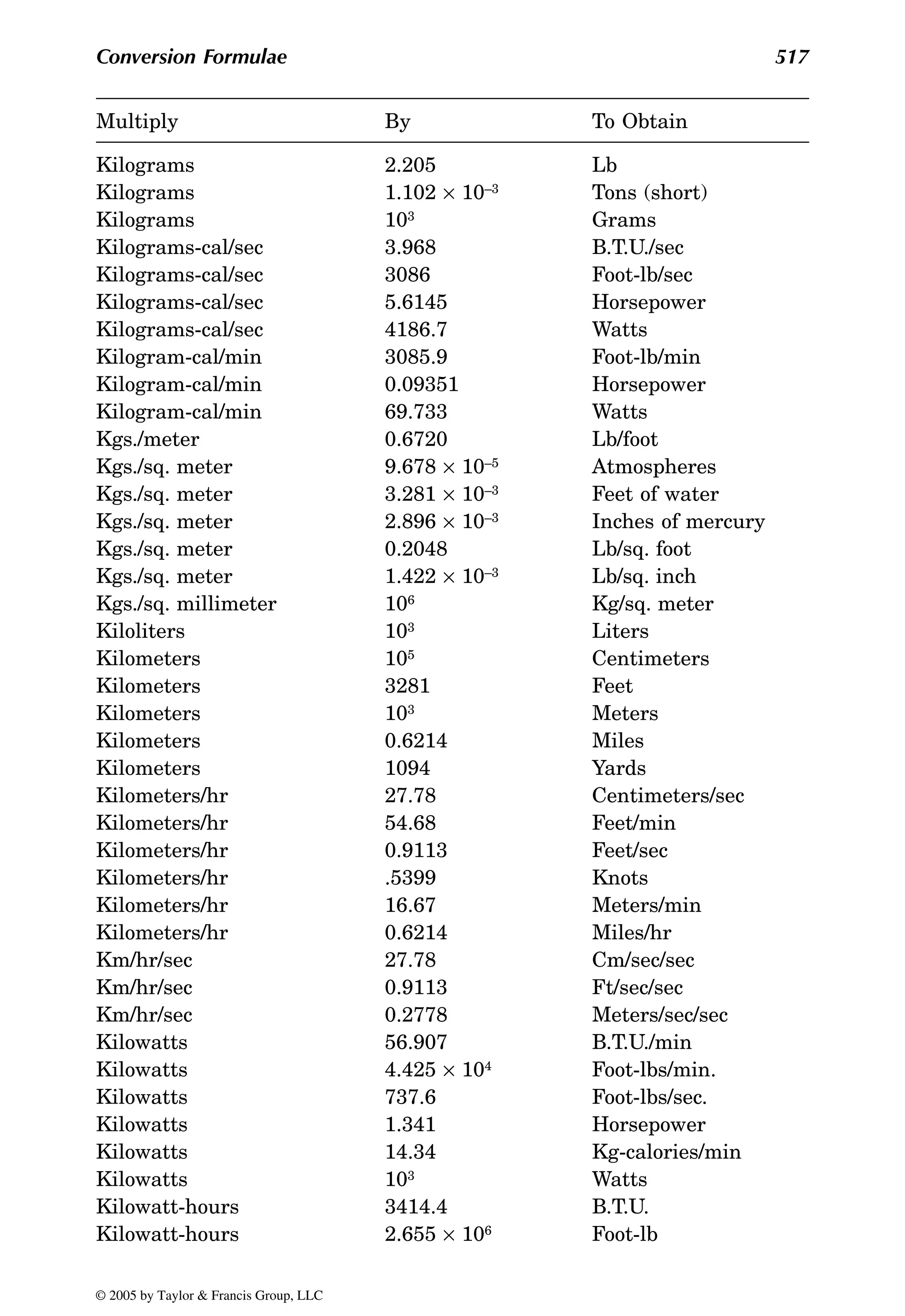 Conversion Formulae 517
Kilograms 2.205 Lb
Kilograms 1.102 × 10–3 Tons (short)
Kilograms 103 Grams
Kilograms-cal/sec 3.968 B.T.U./sec
Kilograms-cal/sec 3086 Foot-lb/sec
Kilograms-cal/sec 5.6145 Horsepower
Kilograms-cal/sec 4186.7 Watts
Kilogram-cal/min 3085.9 Foot-lb/min
Kilogram-cal/min 0.09351 Horsepower
Kilogram-cal/min 69.733 Watts
Kgs./meter 0.6720 Lb/foot
Kgs./sq. meter 9.678 × 10–5 Atmospheres
Kgs./sq. meter 3.281 × 10–3 Feet of water
Kgs./sq. meter 2.896 × 10–3 Inches of mercury
Kgs./sq. meter 0.2048 Lb/sq. foot
Kgs./sq. meter 1.422 × 10–3 Lb/sq. inch
Kgs./sq. millimeter 106 Kg/sq. meter
Kiloliters 103 Liters
Kilometers 105 Centimeters
Kilometers 3281 Feet
Kilometers 103 Meters
Kilometers 0.6214 Miles
Kilometers 1094 Yards
Kilometers/hr 27.78 Centimeters/sec
Kilometers/hr 54.68 Feet/min
Kilometers/hr 0.9113 Feet/sec
Kilometers/hr .5399 Knots
Kilometers/hr 16.67 Meters/min
Kilometers/hr 0.6214 Miles/hr
Km/hr/sec 27.78 Cm/sec/sec
Km/hr/sec 0.9113 Ft/sec/sec
Km/hr/sec 0.2778 Meters/sec/sec
Kilowatts 56.907 B.T.U./min
Kilowatts 4.425 × 104 Foot-lbs/min.
Kilowatts 737.6 Foot-lbs/sec.
Kilowatts 1.341 Horsepower
Kilowatts 14.34 Kg-calories/min
Kilowatts 103 Watts
Kilowatt-hours 3414.4 B.T.U.
Kilowatt-hours 2.655 × 106 Foot-lb
Multiply By To Obtain
© 2005 by Taylor & Francis Group, LLC
 