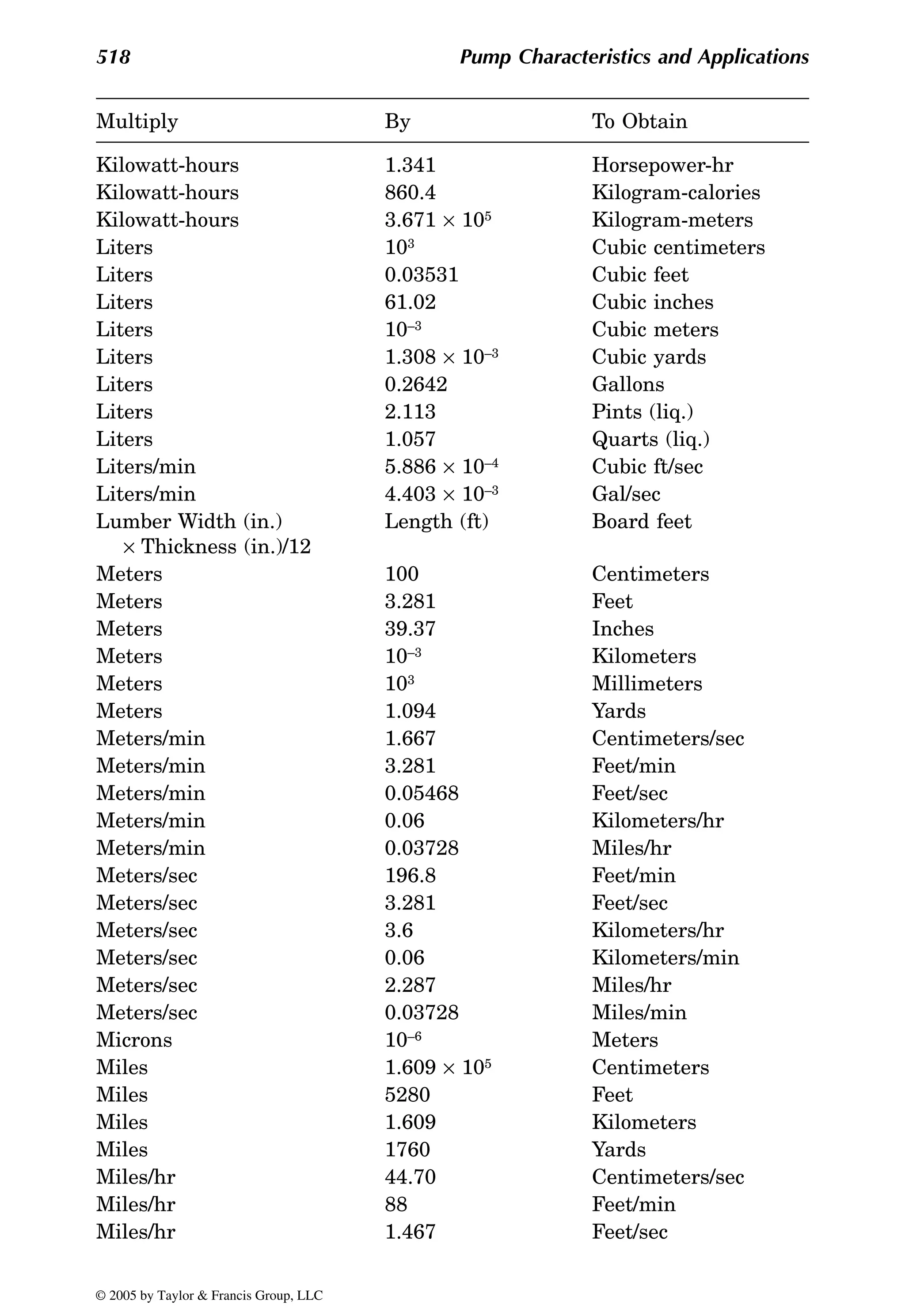 518 Pump Characteristics and Applications
Kilowatt-hours 1.341 Horsepower-hr
Kilowatt-hours 860.4 Kilogram-calories
Kilowatt-hours 3.671 × 105 Kilogram-meters
Liters 103 Cubic centimeters
Liters 0.03531 Cubic feet
Liters 61.02 Cubic inches
Liters 10–3 Cubic meters
Liters 1.308 × 10–3 Cubic yards
Liters 0.2642 Gallons
Liters 2.113 Pints (liq.)
Liters 1.057 Quarts (liq.)
Liters/min 5.886 × 10–4 Cubic ft/sec
Liters/min 4.403 × 10–3 Gal/sec
Lumber Width (in.)
× Thickness (in.)/12
Length (ft) Board feet
Meters 100 Centimeters
Meters 3.281 Feet
Meters 39.37 Inches
Meters 10–3 Kilometers
Meters 103 Millimeters
Meters 1.094 Yards
Meters/min 1.667 Centimeters/sec
Meters/min 3.281 Feet/min
Meters/min 0.05468 Feet/sec
Meters/min 0.06 Kilometers/hr
Meters/min 0.03728 Miles/hr
Meters/sec 196.8 Feet/min
Meters/sec 3.281 Feet/sec
Meters/sec 3.6 Kilometers/hr
Meters/sec 0.06 Kilometers/min
Meters/sec 2.287 Miles/hr
Meters/sec 0.03728 Miles/min
Microns 10–6 Meters
Miles 1.609 × 105 Centimeters
Miles 5280 Feet
Miles 1.609 Kilometers
Miles 1760 Yards
Miles/hr 44.70 Centimeters/sec
Miles/hr 88 Feet/min
Miles/hr 1.467 Feet/sec
Multiply By To Obtain
© 2005 by Taylor & Francis Group, LLC
 