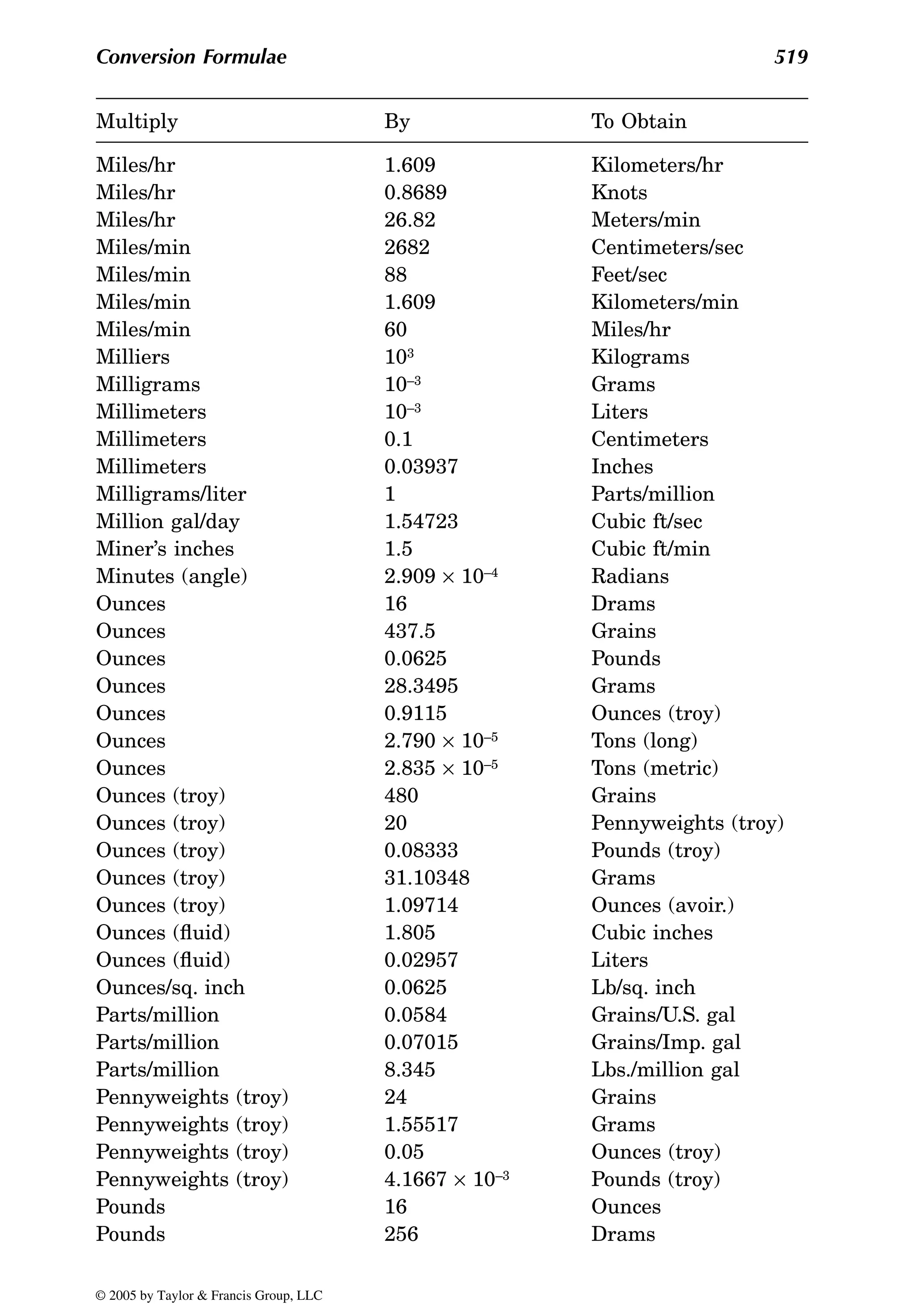 Conversion Formulae 519
Miles/hr 1.609 Kilometers/hr
Miles/hr 0.8689 Knots
Miles/hr 26.82 Meters/min
Miles/min 2682 Centimeters/sec
Miles/min 88 Feet/sec
Miles/min 1.609 Kilometers/min
Miles/min 60 Miles/hr
Milliers 103 Kilograms
Milligrams 10–3 Grams
Millimeters 10–3 Liters
Millimeters 0.1 Centimeters
Millimeters 0.03937 Inches
Milligrams/liter 1 Parts/million
Million gal/day 1.54723 Cubic ft/sec
Miner’s inches 1.5 Cubic ft/min
Minutes (angle) 2.909 × 10–4 Radians
Ounces 16 Drams
Ounces 437.5 Grains
Ounces 0.0625 Pounds
Ounces 28.3495 Grams
Ounces 0.9115 Ounces (troy)
Ounces 2.790 × 10–5 Tons (long)
Ounces 2.835 × 10–5 Tons (metric)
Ounces (troy) 480 Grains
Ounces (troy) 20 Pennyweights (troy)
Ounces (troy) 0.08333 Pounds (troy)
Ounces (troy) 31.10348 Grams
Ounces (troy) 1.09714 Ounces (avoir.)
Ounces (fluid) 1.805 Cubic inches
Ounces (fluid) 0.02957 Liters
Ounces/sq. inch 0.0625 Lb/sq. inch
Parts/million 0.0584 Grains/U.S. gal
Parts/million 0.07015 Grains/Imp. gal
Parts/million 8.345 Lbs./million gal
Pennyweights (troy) 24 Grains
Pennyweights (troy) 1.55517 Grams
Pennyweights (troy) 0.05 Ounces (troy)
Pennyweights (troy) 4.1667 × 10–3 Pounds (troy)
Pounds 16 Ounces
Pounds 256 Drams
Multiply By To Obtain
© 2005 by Taylor & Francis Group, LLC
 