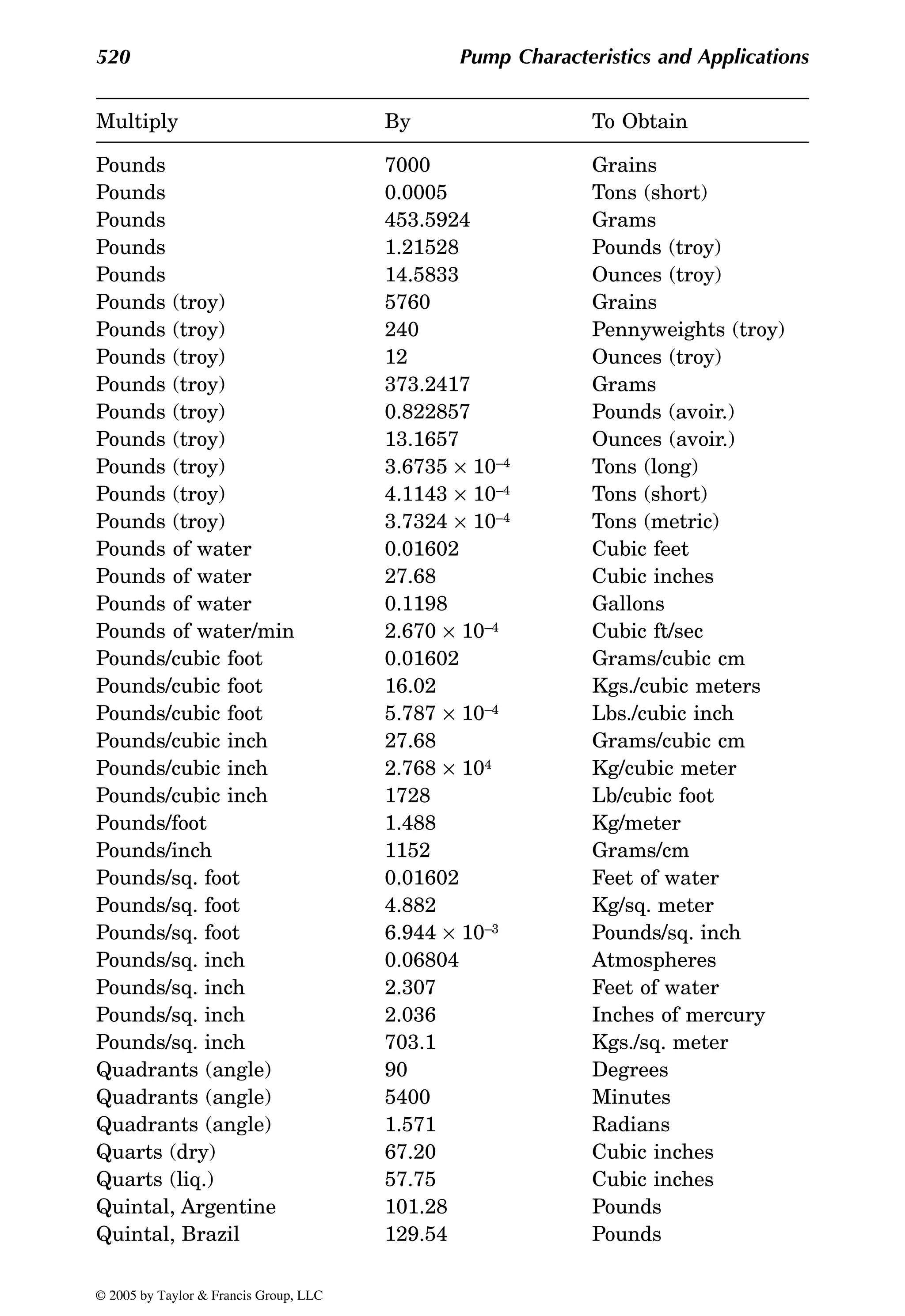 520 Pump Characteristics and Applications
Pounds 7000 Grains
Pounds 0.0005 Tons (short)
Pounds 453.5924 Grams
Pounds 1.21528 Pounds (troy)
Pounds 14.5833 Ounces (troy)
Pounds (troy) 5760 Grains
Pounds (troy) 240 Pennyweights (troy)
Pounds (troy) 12 Ounces (troy)
Pounds (troy) 373.2417 Grams
Pounds (troy) 0.822857 Pounds (avoir.)
Pounds (troy) 13.1657 Ounces (avoir.)
Pounds (troy) 3.6735 × 10–4 Tons (long)
Pounds (troy) 4.1143 × 10–4 Tons (short)
Pounds (troy) 3.7324 × 10–4 Tons (metric)
Pounds of water 0.01602 Cubic feet
Pounds of water 27.68 Cubic inches
Pounds of water 0.1198 Gallons
Pounds of water/min 2.670 × 10–4 Cubic ft/sec
Pounds/cubic foot 0.01602 Grams/cubic cm
Pounds/cubic foot 16.02 Kgs./cubic meters
Pounds/cubic foot 5.787 × 10–4 Lbs./cubic inch
Pounds/cubic inch 27.68 Grams/cubic cm
Pounds/cubic inch 2.768 × 104 Kg/cubic meter
Pounds/cubic inch 1728 Lb/cubic foot
Pounds/foot 1.488 Kg/meter
Pounds/inch 1152 Grams/cm
Pounds/sq. foot 0.01602 Feet of water
Pounds/sq. foot 4.882 Kg/sq. meter
Pounds/sq. foot 6.944 × 10–3 Pounds/sq. inch
Pounds/sq. inch 0.06804 Atmospheres
Pounds/sq. inch 2.307 Feet of water
Pounds/sq. inch 2.036 Inches of mercury
Pounds/sq. inch 703.1 Kgs./sq. meter
Quadrants (angle) 90 Degrees
Quadrants (angle) 5400 Minutes
Quadrants (angle) 1.571 Radians
Quarts (dry) 67.20 Cubic inches
Quarts (liq.) 57.75 Cubic inches
Quintal, Argentine 101.28 Pounds
Quintal, Brazil 129.54 Pounds
Multiply By To Obtain
© 2005 by Taylor & Francis Group, LLC
 
