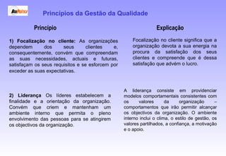 1) Focalização no cliente: As organizações
dependem dos seus clientes e,
consequentemente, convém que compreendam
as suas necessidades, actuais e futuras,
satisfaçam os seus requisitos e se esforcem por
exceder as suas expectativas.
Focalização no cliente significa que a
organização devota a sua energia na
procura da satisfação dos seus
clientes e compreende que é dessa
satisfação que advém o lucro.
2) Liderança Os líderes estabelecem a
finalidade e a orientação da organização.
Convém que criem e mantenham um
ambiente interno que permita o pleno
envolvimento das pessoas para se atingirem
os objectivos da organização.
A liderança consiste em providenciar
modelos comportamentais consistentes com
os valores da organização –
comportamentos que irão permitir alcançar
os objectivos da organização. O ambiente
interno inclui o clima, o estilo de gestão, os
valores partilhados, a confiança, a motivação
e o apoio.
Princípio Explicação
Princípios da Gestão da Qualidade
 