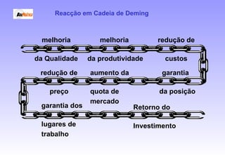 melhoria
da Qualidade
melhoria
da produtividade
redução de
preço
aumento da
quota de
mercado
garantia
da posição
garantia dos
lugares de
trabalho
Retorno do
Investimento
Reacção em Cadeia de Deming
redução de
custos
 