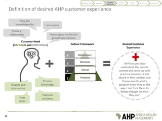 Definition of desired AHP customer experience
I am secure
I have a
relationship
Process
knowledge
Mindset
Values
Purpose
4
3
2
1
Behaviours
Customer Need
(RATIONAL and EMOTIONAL) Culture Framework Desired Customer
Experience
Insights and
information
10
They are
knowledgeable
I have opportunities for
growth and a future
Next
steps
Practical
solutions
“AHP ensures they
understand the specific
context and come up with
practical solutions. I feel
secure in their abilities and
I know exactly what’s
going on every step of the
way. I can trust them to
follow through on what
they say.”
Codifying Culture Discovery
Customer
experience
Culture
components
Visual
identity
Behaviours Application
 