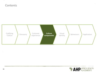 Contents
11
Codifying
Culture
Discovery
Customer
experience
Culture
components
Visual
identity
Behaviours Application
 