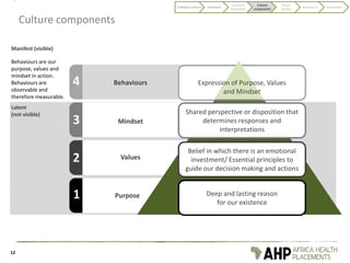 Culture components
Latent
(not visible)
Behaviours are our
purpose, values and
mindset in action.
Behaviours are
observable and
therefore measurable.
Shared perspective or disposition that
determines responses and
interpretations
Belief in which there is an emotional
investment/ Essential principles to
guide our decision making and actions
Deep and lasting reason
for our existence
Behaviours
Purpose
Values
Mindset
Manifest (visible)
Expression of Purpose, Values
and Mindset
4
3
2
1
12
Codifying Culture Discovery
Customer
experience
Culture
components
Visual
identity
Behaviours Application
 