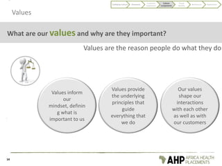 Values
What are our values and why are they important?
Values are the reason people do what they do
Our values
shape our
interactions
with each other
as well as with
our customers
14
Codifying Culture Discovery
Customer
experience
Culture
components
Visual
identity
Behaviours Application
Values provide
the underlying
principles that
guide
everything that
we do
Values inform
our
mindset, definin
g what is
important to us
 