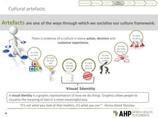 There is evidence of a culture in every action, decision and
customer experience.
Cultural artefacts
Artefacts are one of the ways through which we socialise our culture framework.
“It’s not what you look at that matters, it’s what you see.” -Henry David Thoreau
19
It’s the
language
we use
It’s how
we plan
and
organise
Its how
we handle
conflict
It’s how
we learn
It’s how
we use
symbols
It’s how
we make
decisions
It’s how
we dress
A visual identity is a graphic representation of how we do things. Graphics allow people to
visualise the meaning of text in a more meaningful way.
Visual Identity
Codifying Culture Discovery
Customer
experience
Culture
components
Visual
identity
Behaviours Application
 