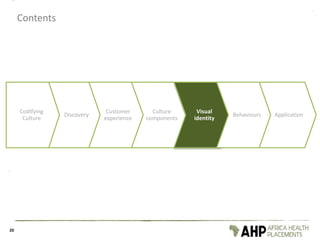 Contents
20
Codifying
Culture
Discovery
Customer
experience
Culture
components
Visual
identity
Behaviours Application
 
