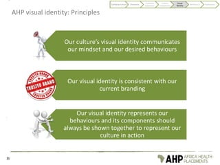 AHP visual identity: Principles
Our culture’s visual identity communicates
our mindset and our desired behaviours
Our visual identity is consistent with our
current branding
Our visual identity represents our
behaviours and its components should
always be shown together to represent our
culture in action
21
Codifying Culture Discovery
Customer
experience
Culture
components
Visual
identity
Behaviours Application
 