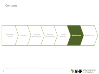 Contents
24
Codifying
Culture
Discovery
Customer
experience
Culture
components
Visual
identity
Behaviours Application
 