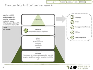 The complete AHP culture framework
Latent
(not visible)
Behaviours are our
purpose, values and
mindset in action.
Behaviours are observable
and therefore measurable.
Manifest (visible)
Mindset
Delivering pragmatic solutions
Values
Passion
Professionalism
Integrity
Innovation
Unity
Purpose
The reason we exist is to help plan for, find and
keep the workforce needed to deliver health for
all
Behaviours
25
I connect
I keep people informed
I deliver
I lead for growth
I plan
Codifying Culture Discovery
Customer
experience
Culture
components
Visual
identity
Behaviours Application
 