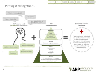 Putting it all together…
AHP customer need
(RATIONAL and EMOTIONAL)
AHP
culture framework
Desired AHP customer
experience
33
Purpose
The reason we exist is to help plan
for, find and keep the workforce needed
to deliver health for all
Behaviours
I connect
I plan
I keep people informed
I deliver
I lead for growth
Values
Professionalism
Passion
Integrity
Innovation
Unity
Mindset
Delivering pragmatic solutions
I am secure
I have a relationship
Process knowledge
Insights and information
They are knowledgeable
Next steps
Practical solutions
I have opportunities for
growth and a future
“AHP ensures they understand
the specific context and come
up with practical solutions. I
feel secure in their abilities and
I know exactly what’s going on
every step of the way. I can
trust them to follow through
on what they say.”
Codifying Culture Discovery
Customer
experience
Culture
components
Visual
identity
Behaviours Application
 