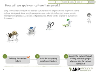 How will we apply our culture framework?
Build the supporting
people architecture.
Defining the desired
culture
2 Sustain the culture through
leading and managing in
alignment to the culture
framework
31
Long term sustainability of our desired culture requires organisational alignment to the
culture framework. How people experience our culture is influenced by our people
management processes, policies and procedures. These will be aligned to our culture
framework.
✔
34
Codifying Culture Discovery
Customer
experience
Culture
components
Visual
identity
Behaviours Application
 