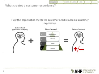 Mindset
Values
Purpose
4
3
2
1
Behaviours
Customer Need
(rational and emotional) Culture Framework
How the organisation meets the customer need results in a customer
experience.
4
Customer Experience
Codifying Culture Discovery
Customer
experience
Culture
components
Visual
identity
Behaviours Application
What creates a customer experience?
 