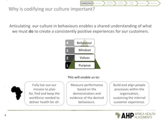 Why is codifying our culture important?
Articulating our culture in behaviours enables a shared understanding of what
we must do to create a consistently positive experiences for our customers.
Mindset
Values
Purpose
4
3
2
1
Behaviour
Fully live out our
mission to plan
for, find and keep the
workforce needed to
deliver health for all.
Measure performance
based on the
demonstration and
evidence of the desired
behaviours.
This will enable us to:
Build and align people
processes within the
organisation,
sustaining the internal
customer experience.
5
Codifying Culture Discovery
Customer
experience
Culture
components
Visual
identity
Behaviours Application
 