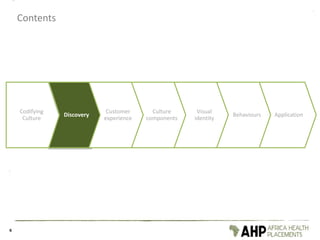 Contents
6
Codifying
Culture
Discovery
Customer
experience
Culture
components
Visual
identity
Behaviours Application
 