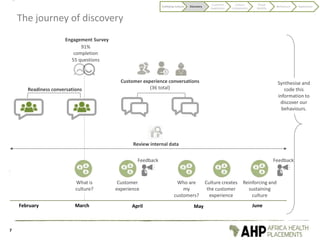 The journey of discovery
February JuneMayAprilMarch
Readiness conversations
Customer experience conversations
(36 total)
Engagement Survey
55 questions
91%
completion
Synthesise and
code this
information to
discover our
behaviours.
What is
culture?
Customer
experience
Who are
my
customers?
Culture creates
the customer
experience
Reinforcing and
sustaining
culture
Review internal data
Feedback
7
Feedback
Codifying Culture Discovery
Customer
experience
Culture
components
Visual
identity
Behaviours Application
 