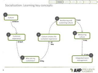 Socialisation: Learning key concepts
Customer
experience
Who are my
customers?
Reinforcing and
sustaining culture
Measuring
culture
Integrated talent
management
Culture
1
5
3
2
Culture creates the
customer experience
4
6
7
8
19 March
10 April
8 May
22
May
5 June
3 July
17 July
Codifying Culture Discovery
Customer
experience
Culture
components
Visual
identity
Behaviours Application
 