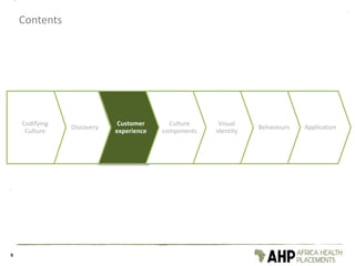 Contents
9
Codifying
Culture
Discovery
Customer
experience
Culture
components
Visual
identity
Behaviours Application
 