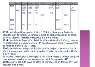1998: se incluye Haemophilus i. tipo b (2·4·6 y 18 meses) y Pertussis
acelular a los 18 meses. Se cambia la edad de primovacunación de polio,
difteria, tétanos, Pertussis y Hepatitis B a 2·4·6 meses.
1999: se adelanta Sarampión, Rubéola y Parotiditis a los 6 años (comienzo
en septiembre) y se mantiene a los 11 años hasta que lleguen las cohortes
de niños de 6 años a los 11 años.
2000: se adelanta la Hepatitis B a los 11 años (bajas coberturas a los 14
años) y se mantiene hasta que lleguen las cohortes de niños de los 11 años
a los 14 años.
Se incluye la Meningitis C conjugada a los 2,4 y 6 meses y se hace campaña
para vacunar a todos los nacidos después del 1 de enero de 1995.
2003: a partir del 1 de mayo de 2003, se introduce la 5º dosis de Pertussis
acelular a los 6 años.
 