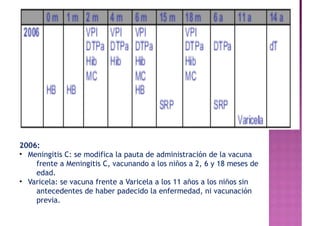 2006:
• Meningitis C: se modifica la pauta de administración de la vacuna
frente a Meningitis C, vacunando a los niños a 2, 6 y 18 meses de
edad.
• Varicela: se vacuna frente a Varicela a los 11 años a los niños sin
antecedentes de haber padecido la enfermedad, ni vacunación
previa.
 