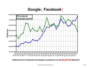 New Music Experience 28
<Referrals from Facebook and Google to publishers on the BuzzFeed Network>
Google↓ Facebook↑
 