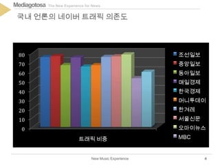 The New Experience for NewsMediagotosa
0
10
20
30
40
50
60
70
80
트래픽 비중
조선일보
중앙일보
동아일보
매일경제
한국경제
머니투데이
한겨레
서울신문
오마이뉴스
MBC
New Music Experience
국내 언론의 네이버 트래픽 의존도
4
 