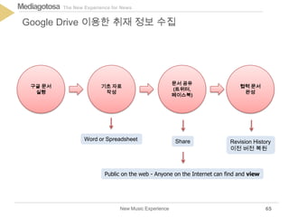 The New Experience for NewsMediagotosa
New Music Experience
Google Drive 이용한 취재 정보 수집
65
구글 문서
실행
기초 자료
작성
문서 공유
(트위터,
페이스북)
협력 문서
완성
Public on the web - Anyone on the Internet can find and view
ShareWord or Spreadsheet Revision History
이전 버전 복원
 