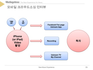 The New Experience for NewsMediagotosa
New Music Experience
모바일 크라우드소싱 인터뷰
72
iPhone
(or iPad)
Video
촬영
Facebook Fan page
Ustream App
Ustream TV
My Channel
독자Recording
Twitter
질문
FB
질문
 