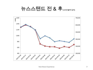 New Music Experience 7
뉴스스탠드 전 & 후(코리안클릭 집계)
 