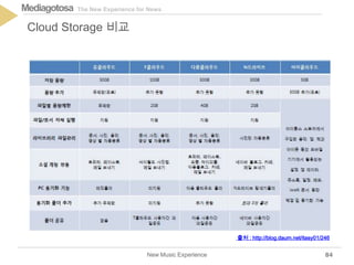 The New Experience for NewsMediagotosa
New Music Experience
Cloud Storage 비교
84
출처 : http://blog.daum.net/itasy01/246
 