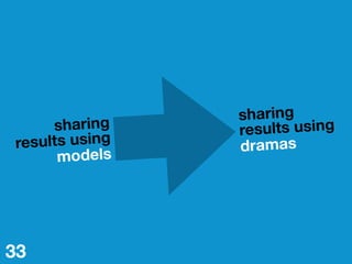 sharing 
results using 
models
sharing 
results using 
dramas
33
 