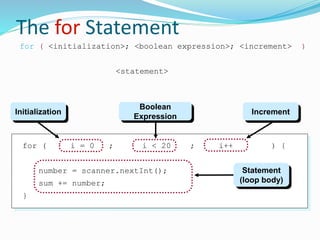 The for Statement
for ( i = 0 ; i < 20 ; i++ ) {
number = scanner.nextInt();
sum += number;
}
for ( <initialization>; <boolean expression>; <increment> )
<statement>
Initialization
Boolean
Expression
Increment
Statement
(loop body)
 