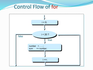 Control Flow of for
i = 0;
false
number = . . . ;
sum += number;
true
i ++;
i < 20 ?
 