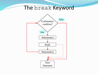 The break Keyword
false
true
Statement(s)
Next
Statement
Continuation
condition?
Statement(s)
break
 