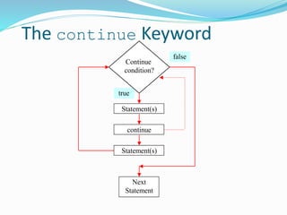 The continue Keyword
false
true
Statement(s)
Next
Statement
Continue
condition?
Statement(s)
continue
 