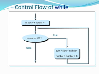 Control Flow of while
int sum = 0, number = 1
number <= 100 ?
false
sum = sum + number;
number = number + 1;
true
 