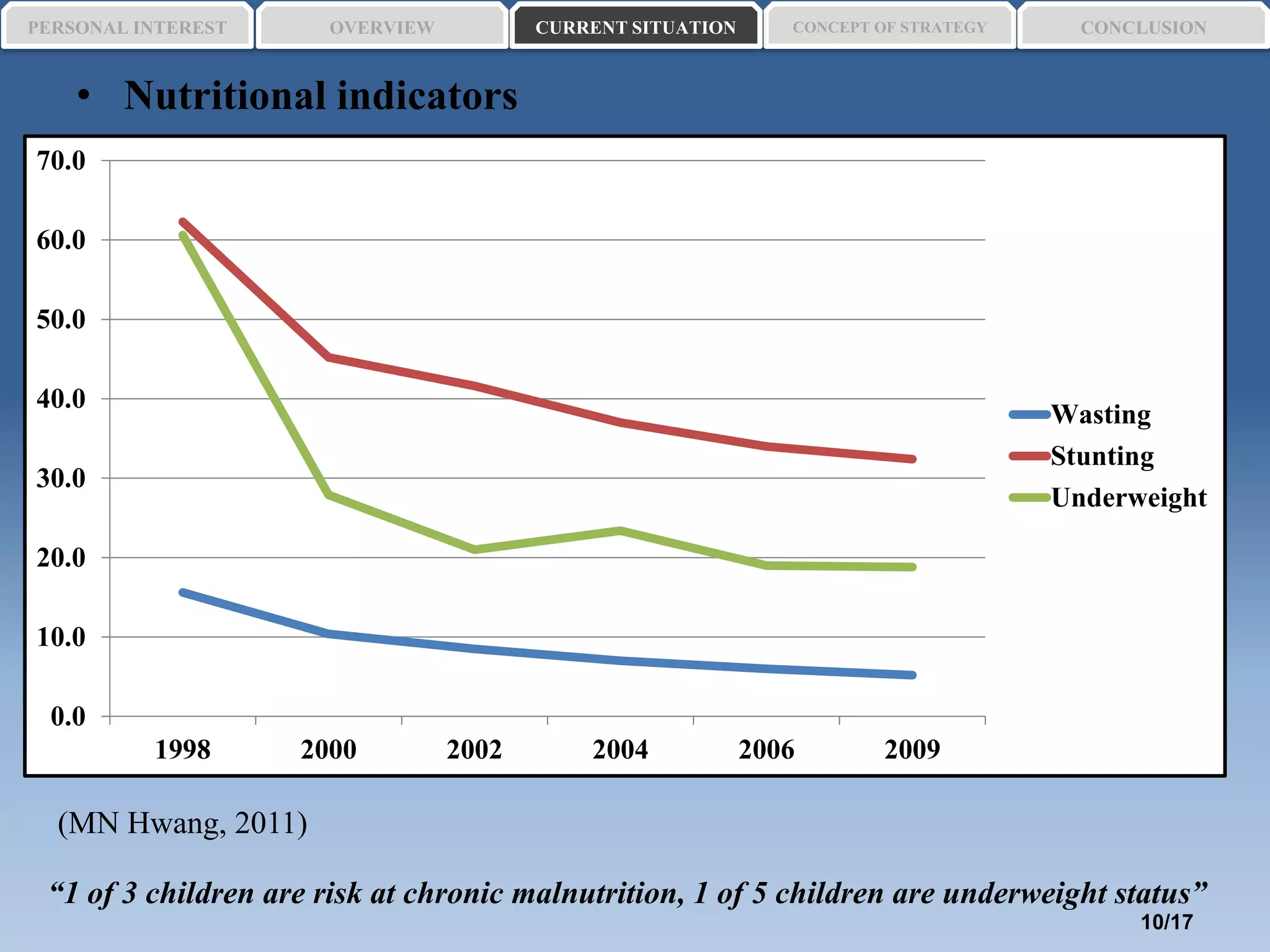 • Nutritional indicators
(MN Hwang, 2011)
0.0
10.0
20.0
30.0
40.0
50.0
60.0
70.0
1998 2000 2002 2004 2006 2009
Wasting
Stunting
Underweight
“1 of 3 children are risk at chronic malnutrition, 1 of 5 children are underweight status”
PERSONAL INTEREST CONCEPT OF STRATEGYCURRENT SITUATIONOVERVIEW CONCLUSION
10/17
 